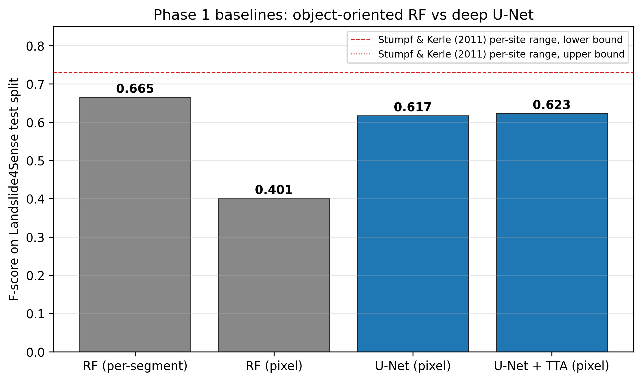 Phase 1 baselines bar chart