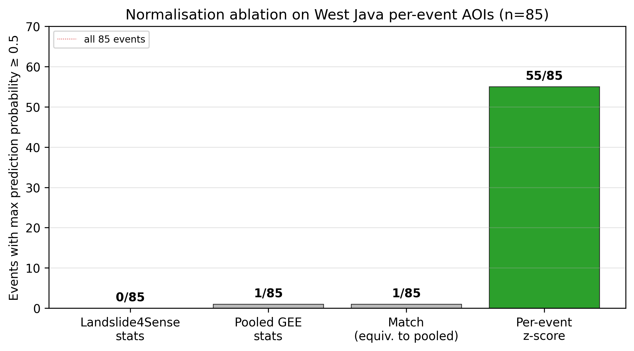 Normalisation mode ablation