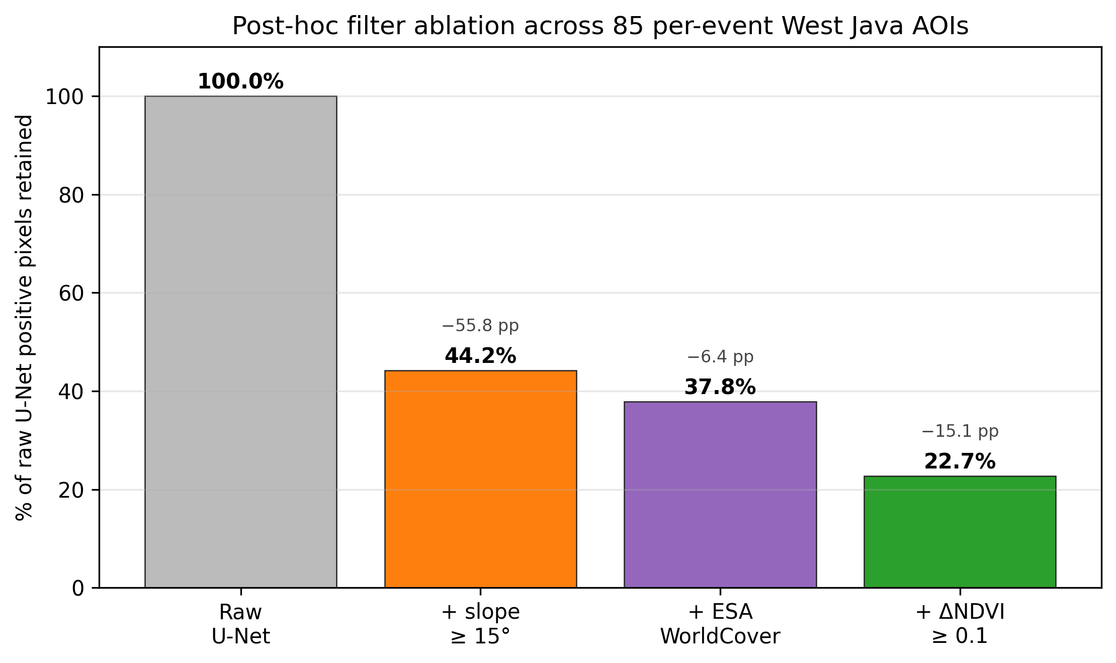 Filter cascade ablation