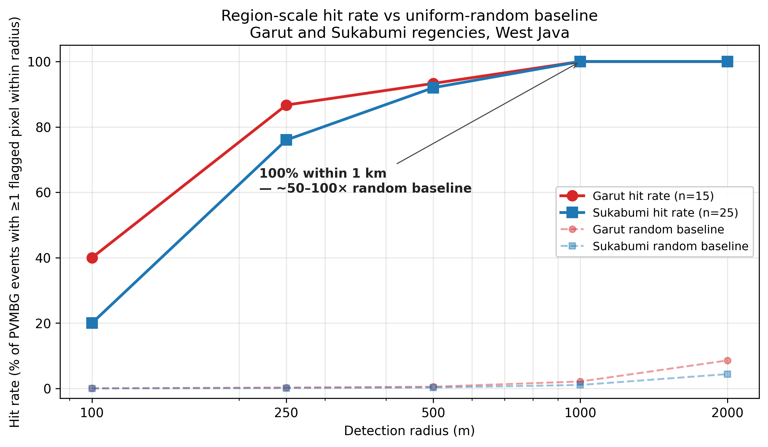 Hit-rate-by-radius validation